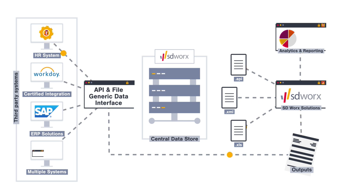 Payroll Software Integrations Partnerships SD Worx